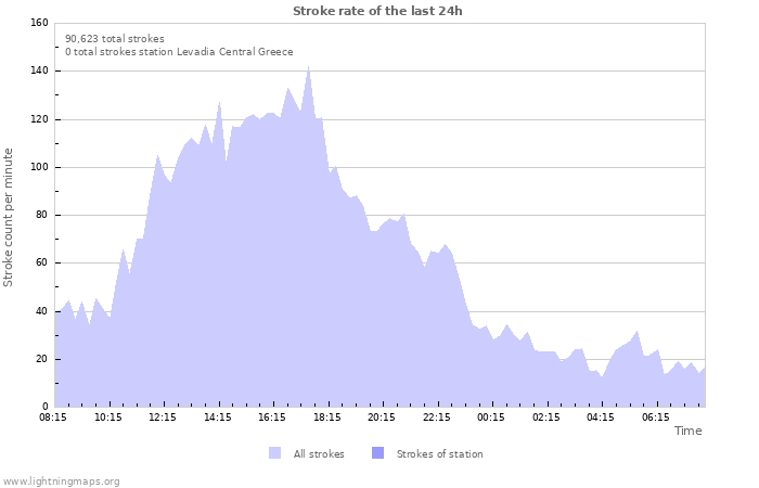 Graphs: Stroke rate