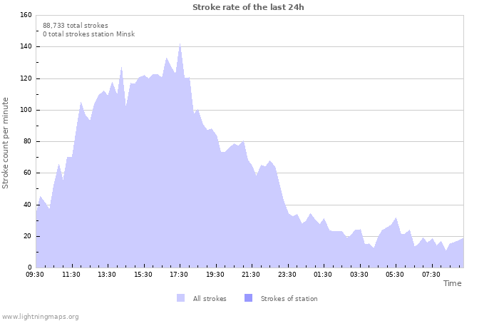 Graphs: Stroke rate