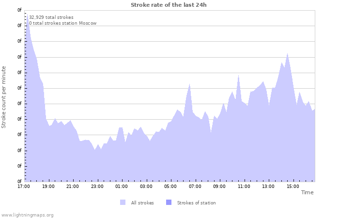 Graphs: Stroke rate