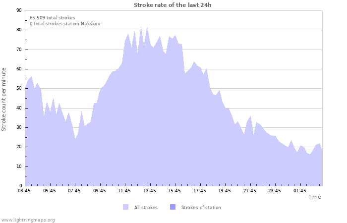 Graphs: Stroke rate