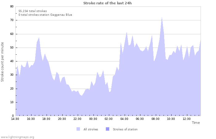 Graphs: Stroke rate