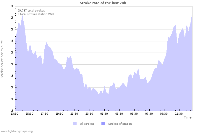 Graphs: Stroke rate