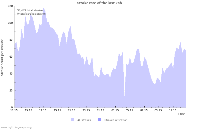 Graphs: Stroke rate