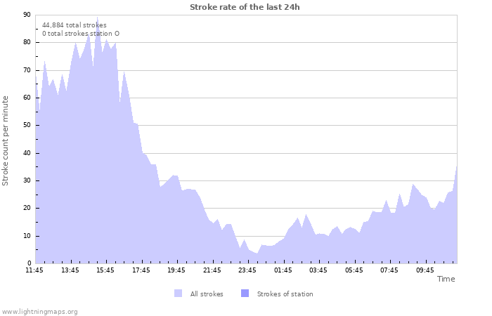 Graphs: Stroke rate