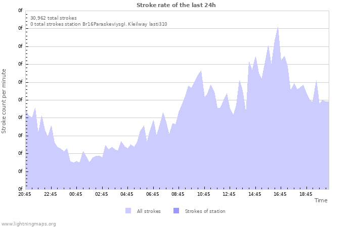 Graphs: Stroke rate