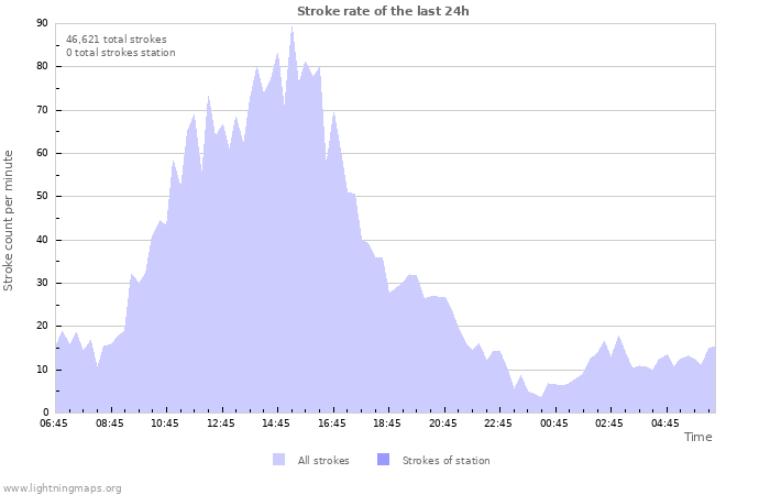 Graphs: Stroke rate