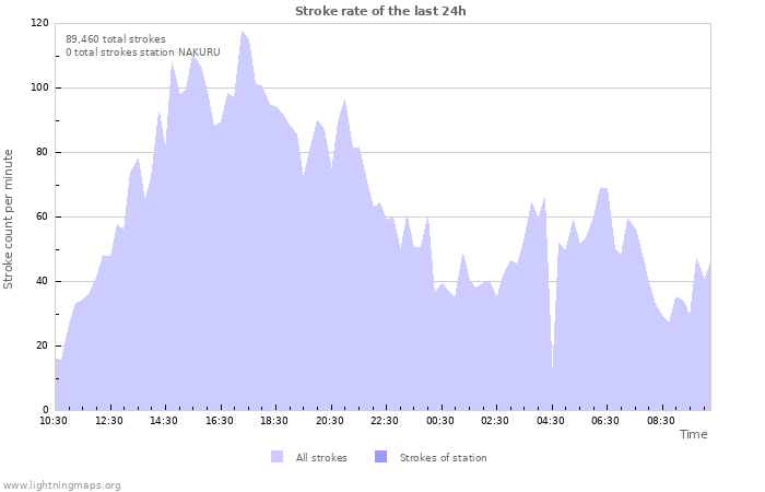 Graphs: Stroke rate