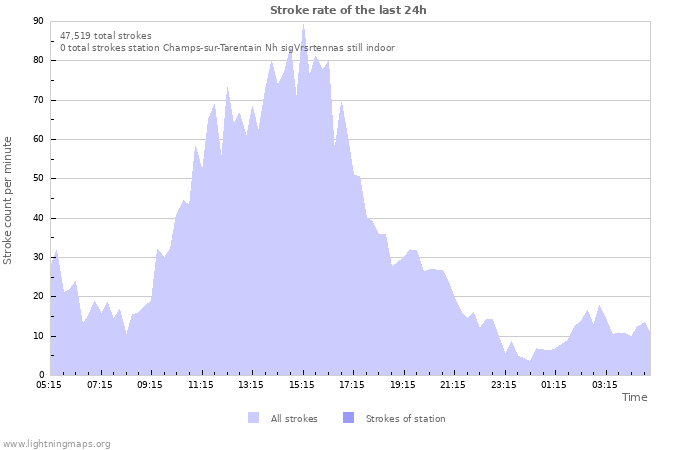 Graphs: Stroke rate