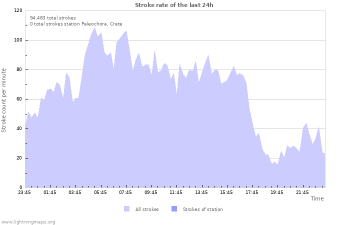 Graphs: Stroke rate