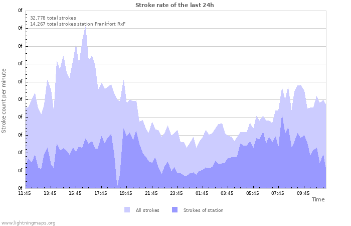 Graphs: Stroke rate