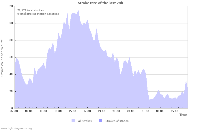 Graphs: Stroke rate