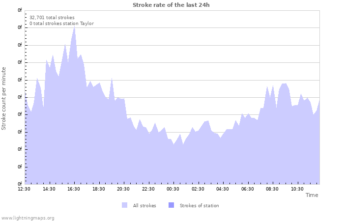 Graphs: Stroke rate