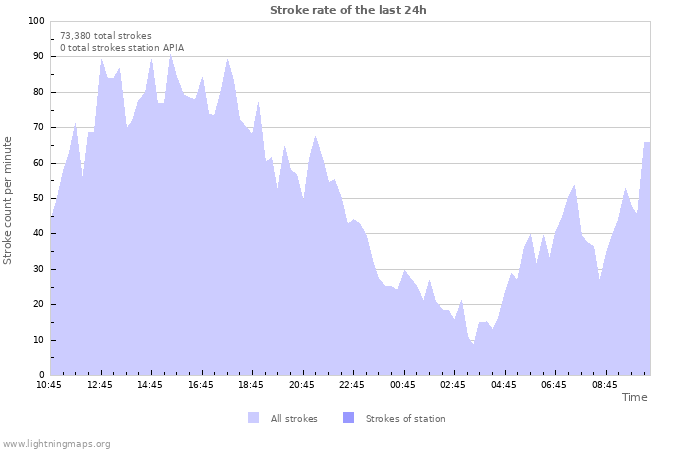 Graphs: Stroke rate