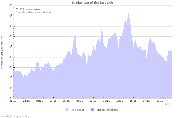 Graphs: Stroke rate