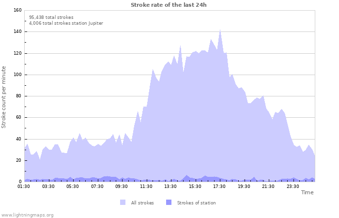 Graphs: Stroke rate