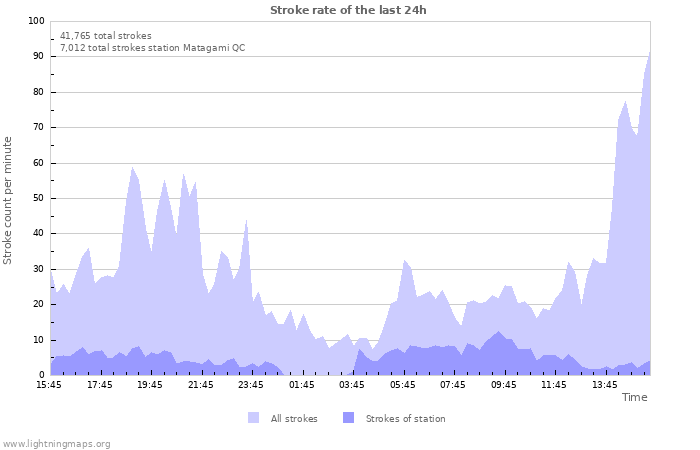 Graphs: Stroke rate