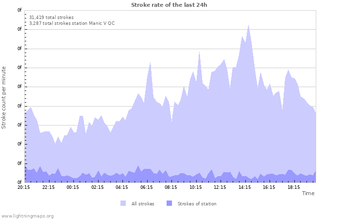 Graphs: Stroke rate