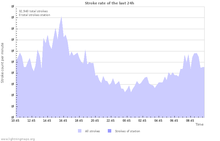 Graphs: Stroke rate