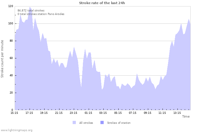 Graphs: Stroke rate