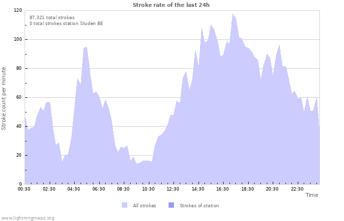 Graphs: Stroke rate