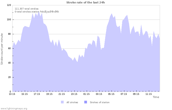 Graphs: Stroke rate