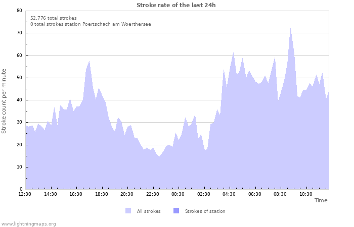 Graphs: Stroke rate