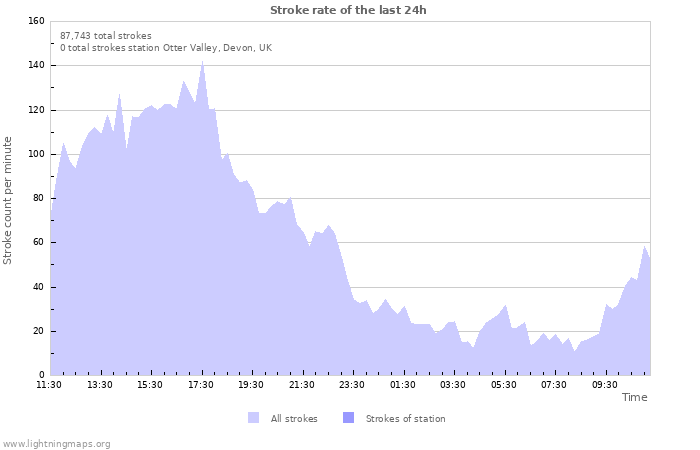 Graphs: Stroke rate