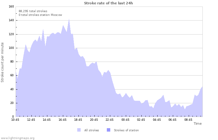 Graphs: Stroke rate