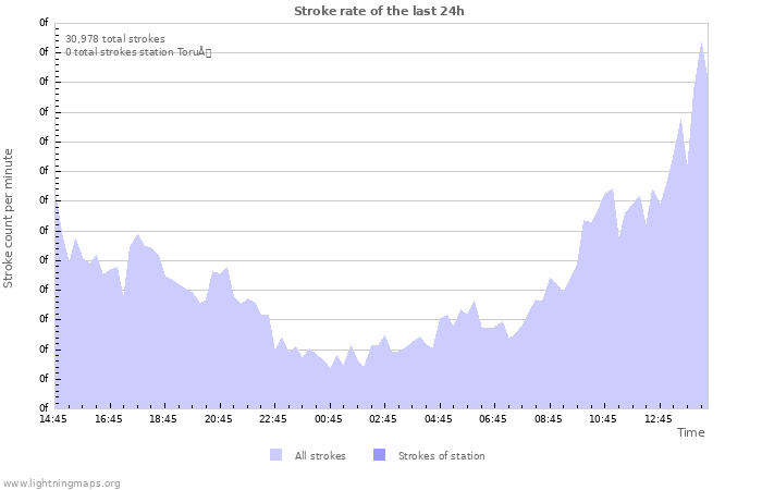 Graphs: Stroke rate