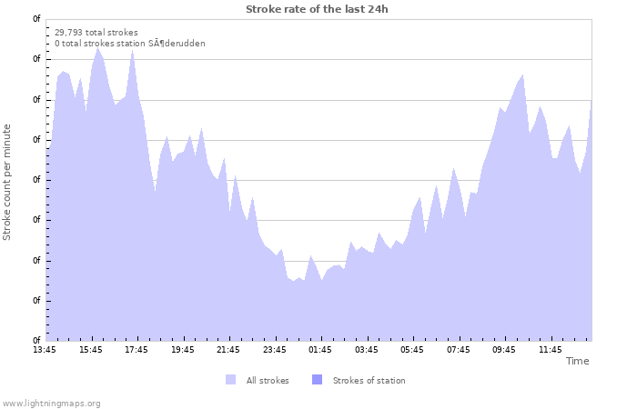 Graphs: Stroke rate