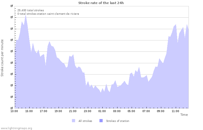 Graphs: Stroke rate