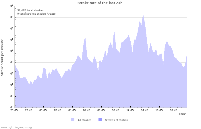 Graphs: Stroke rate