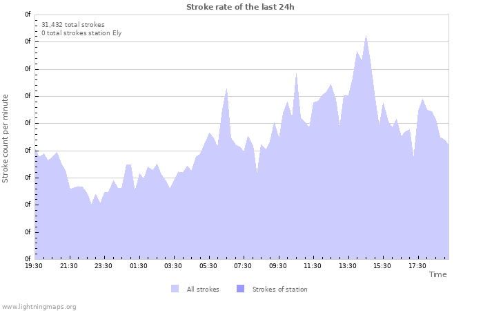 Graphs: Stroke rate