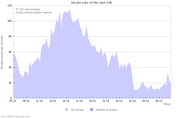 Graphs: Stroke rate