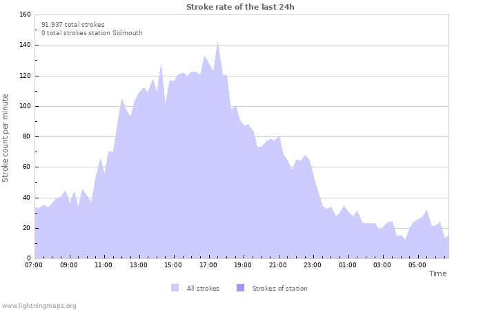 Graphs: Stroke rate