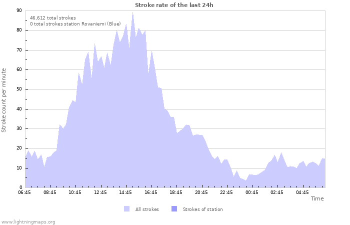 Graphs: Stroke rate