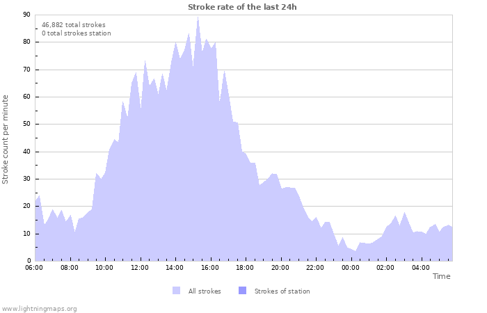 Graphs: Stroke rate