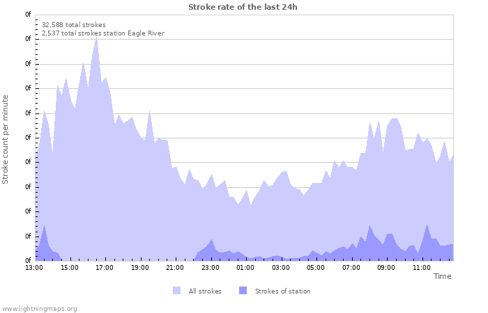 Graphs: Stroke rate