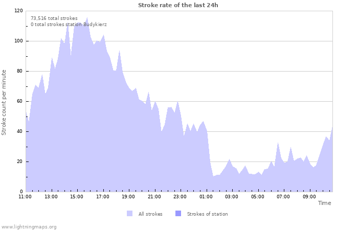 Graphs: Stroke rate