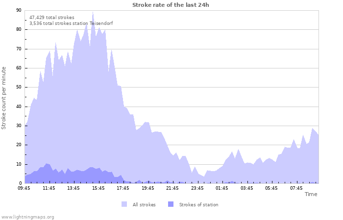 Graphs: Stroke rate