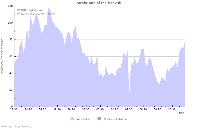 Graphs: Stroke rate