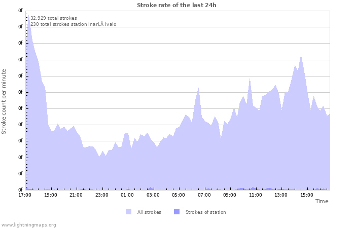 Graphs: Stroke rate