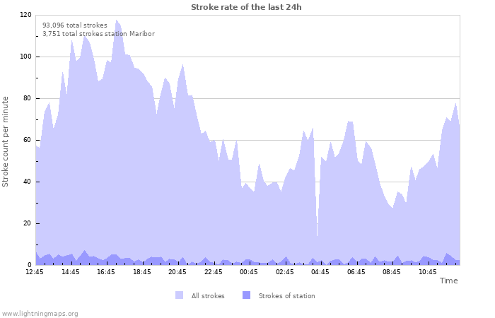 Graphs: Stroke rate