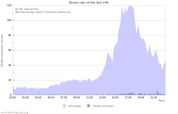 Graphs: Stroke rate