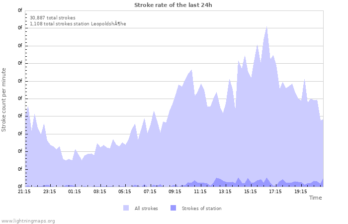 Graphs: Stroke rate