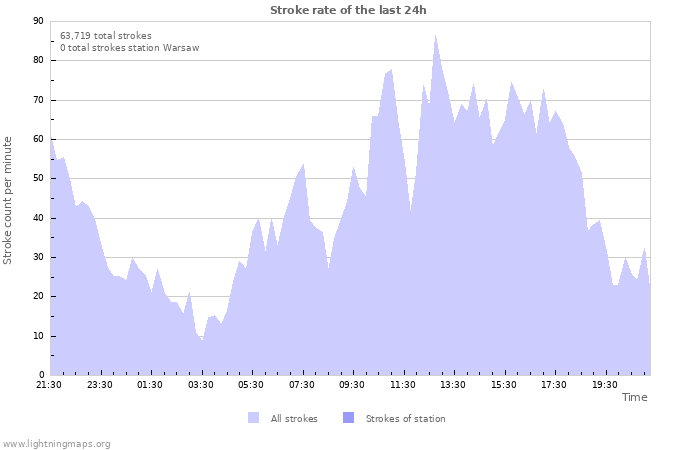 Graphs: Stroke rate