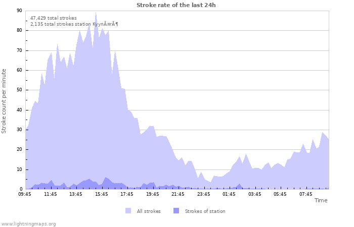 Graphs: Stroke rate