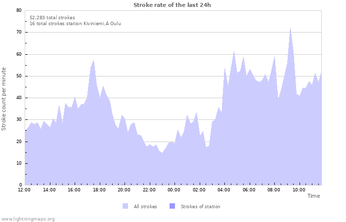 Graphs: Stroke rate