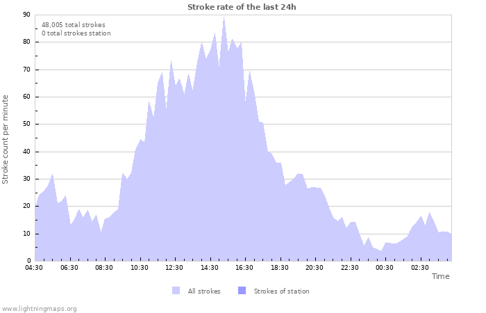 Graphs: Stroke rate