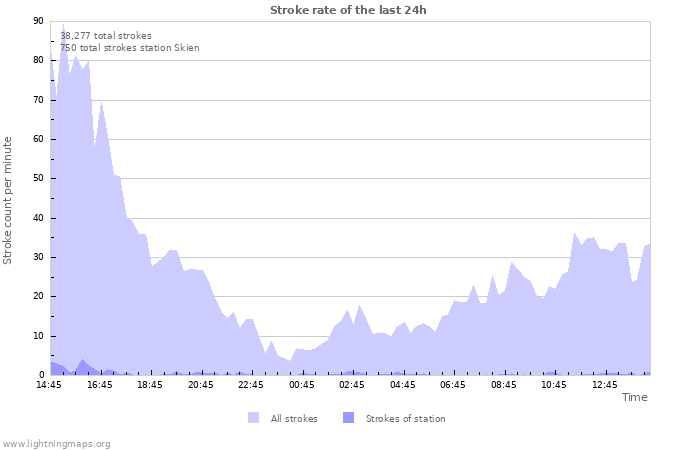 Graphs: Stroke rate